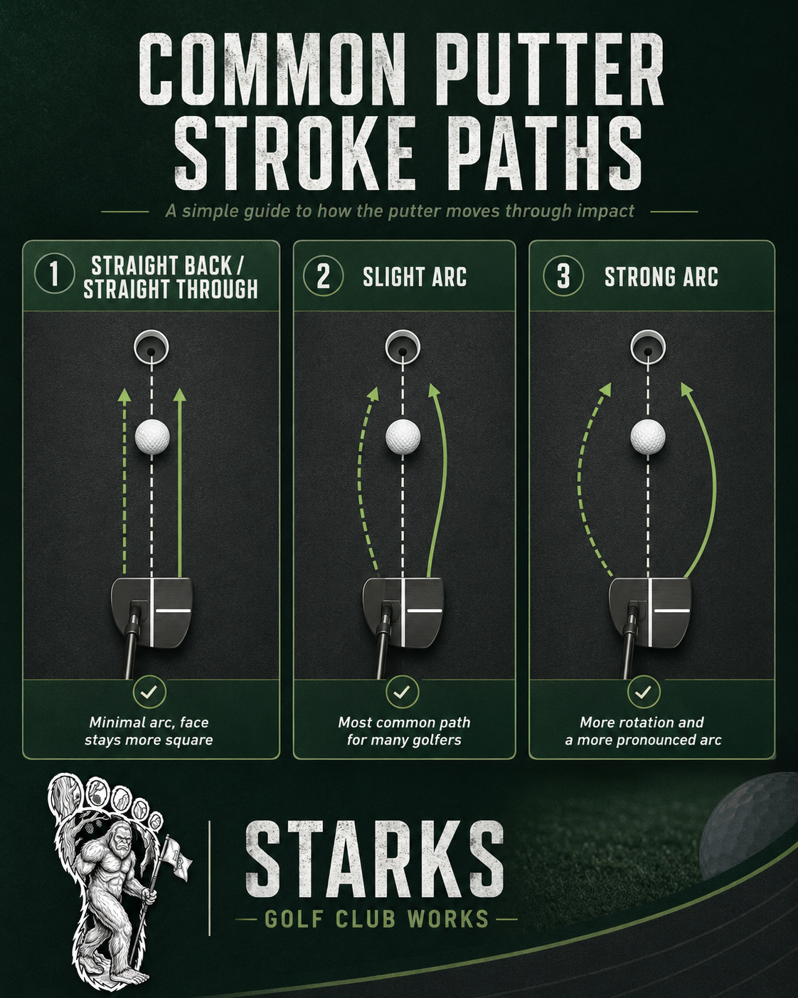 An infographic showing three common golf putter stroke paths: straight back/straight through, slight arc, and strong arc. Each path includes a diagram of a putter and golf ball with arrows showing the stroke motion, along with a brief description of the typical arc. The bottom features the Stark Golf Club logo.