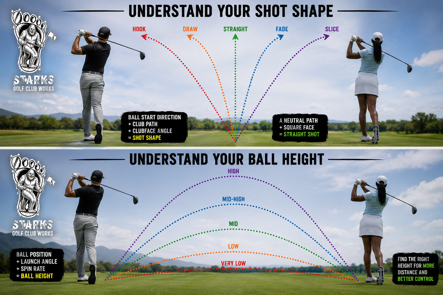 Infographic showing how shot shape and ball height are influenced by golfer's stance and ball position on the tee. Top section explains shot shape based on start direction, club path, and face angle, with labels for hook, draw, straight, fade, and slice. Bottom section explains ball height based on ball position, launch angle, and spin rate, with labels for very low, low, mid, mid-high, and high.