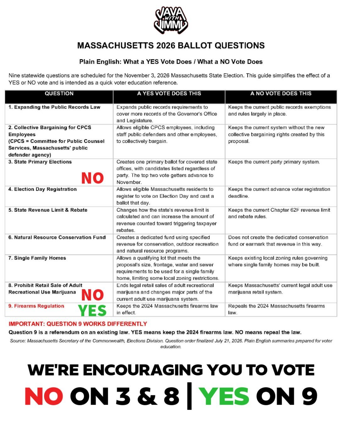 🗳️

Key Questions we&rsquo;re focused on are:
3 - NO
8 - NO
9 - YES

#VOTE #bospoli #mapoli