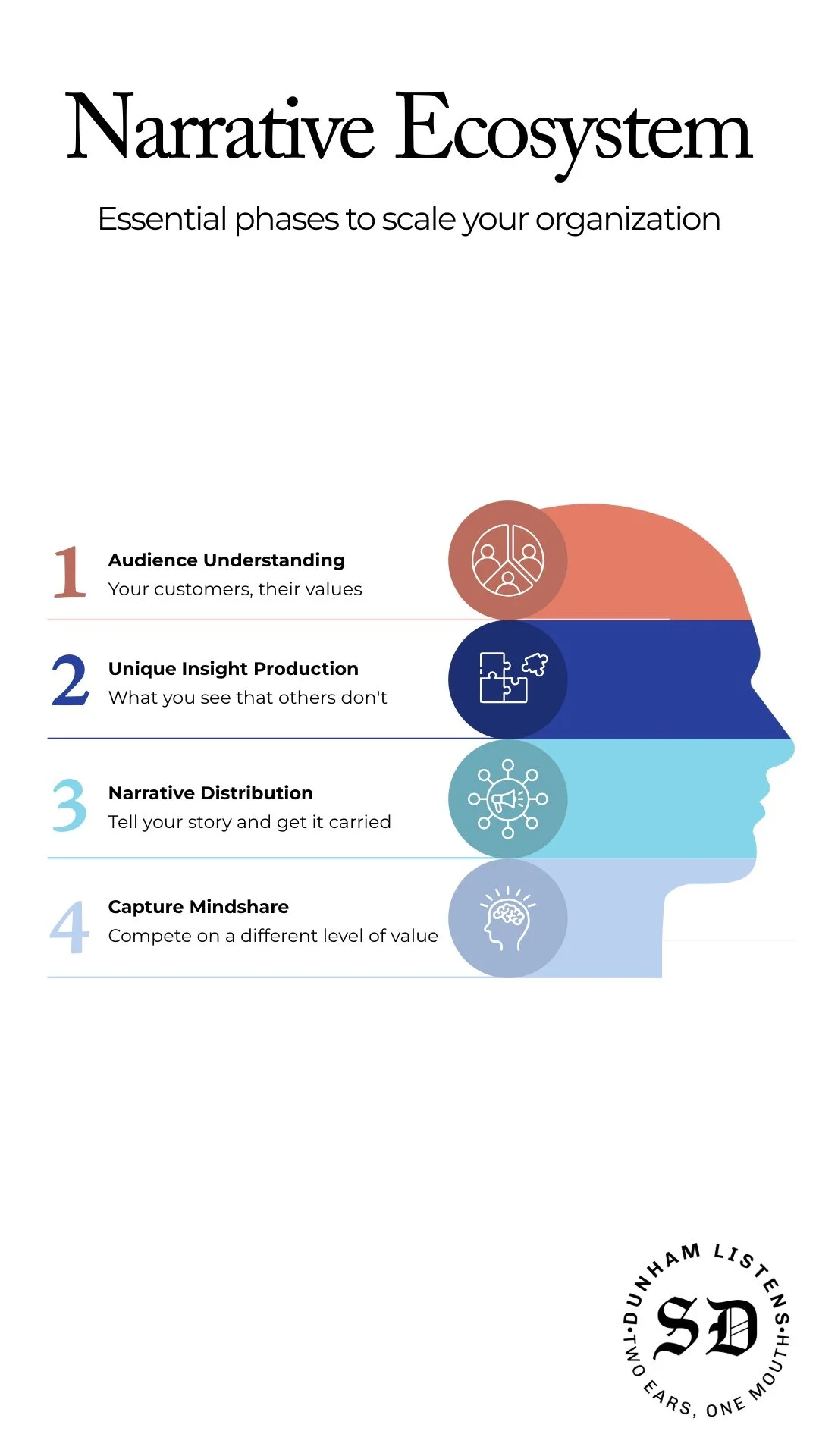 A graphic illustrating the four phases of a narrative ecosystem: audience understanding, unique insight production, narrative distribution, and capture mindshare, with corresponding icons and descriptions.
