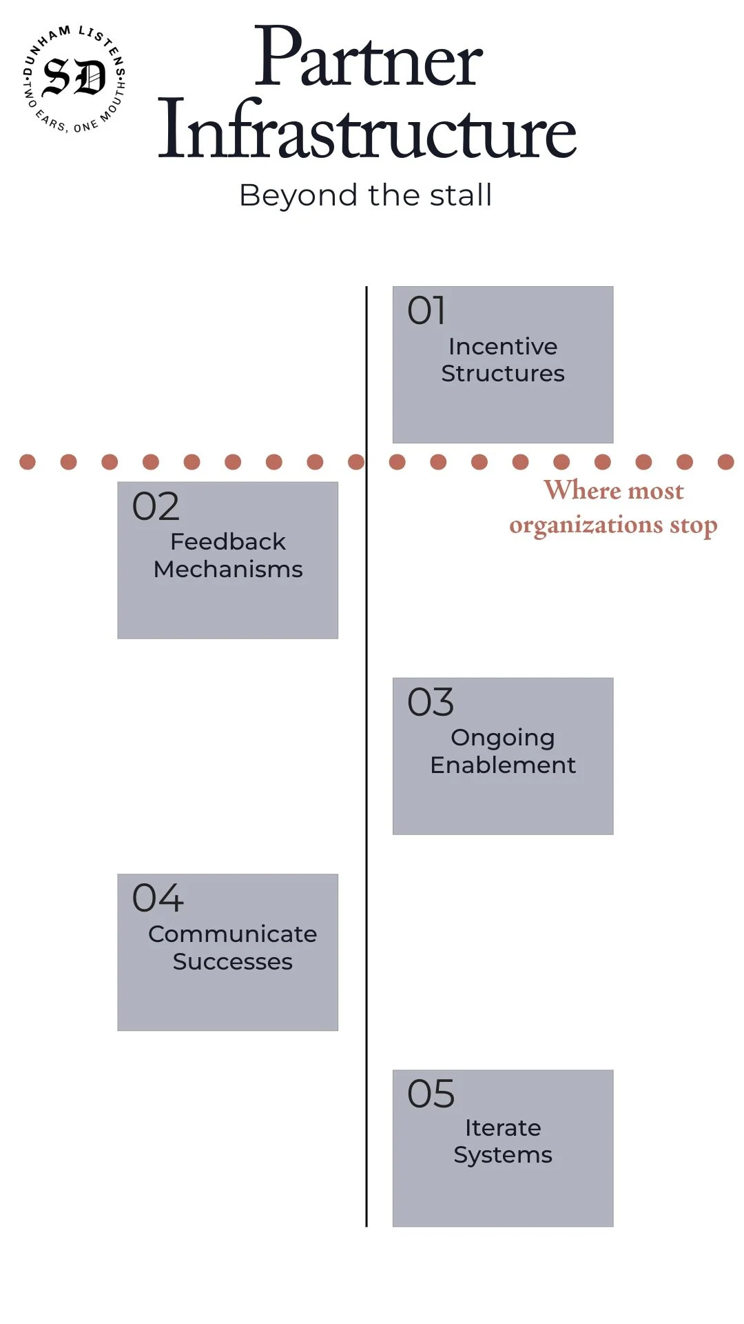 Diagram of partner infrastructure beyond the stall, with sections labeled Incentive Structures, Feedback Mechanisms, Ongoing Enablement, Communicate Successes, and Iterate Systems, with a row of dots and a note indicating "Where most organizations stop."