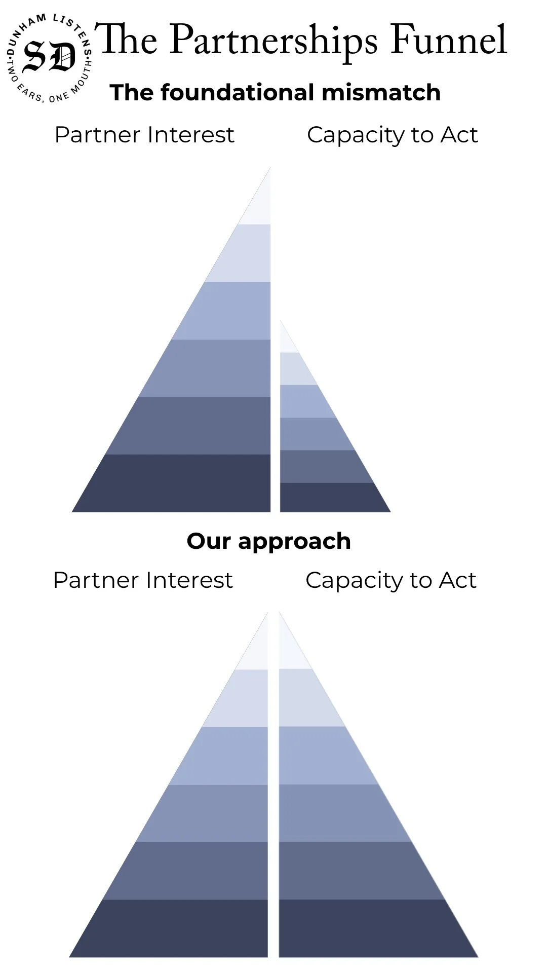 Comparison of two partnership funnels titled ‘The Partnerships Funnel’ and ‘Our approach’. Each funnel is represented by a gradient triangle divided into horizontal layers, with labels for ‘Partner Interest’ on the left and ‘Capacity to Act’ on the right.