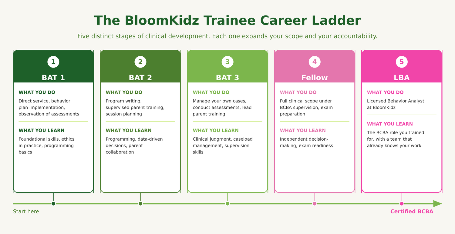 A career ladder graphic for BloomKidz Trainee program showing five stages: BAT 1, BAT 2, BAT 3, Fellow, and LBA, each with descriptions of roles, responsibilities, and learning objectives, from start to certification.