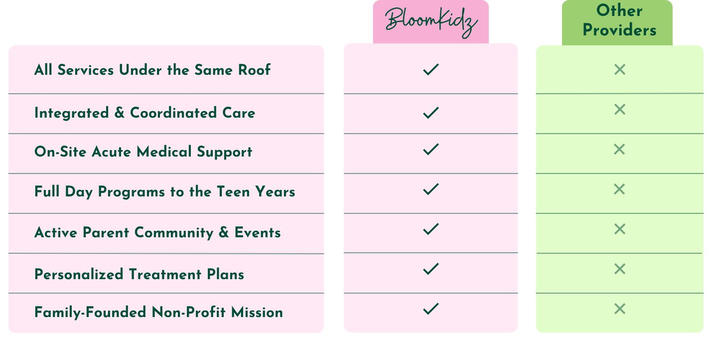 Comparison chart showing Bloomkidz services available through Bloomkidz but not other providers, including all services under one roof, integrated care, on-site medical support, full programs for teens, parent community events, personalized treatment plans, and a nonprofit mission.