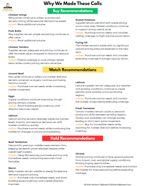 A list of food market call recommendations from a kitchen clipboard. It is divided into two sections: 'Why We Made These Calls' with buy recommendations for chicken wings, pork butts, chicken tenders, russet potatoes, frying oil, lettuce, fresh tomatoes, and salmon; and 'Hold Recommendations' with hold suggestions for beef tenderloin and bacon, and also shrimp. Each item includes market insights and suggested actions.