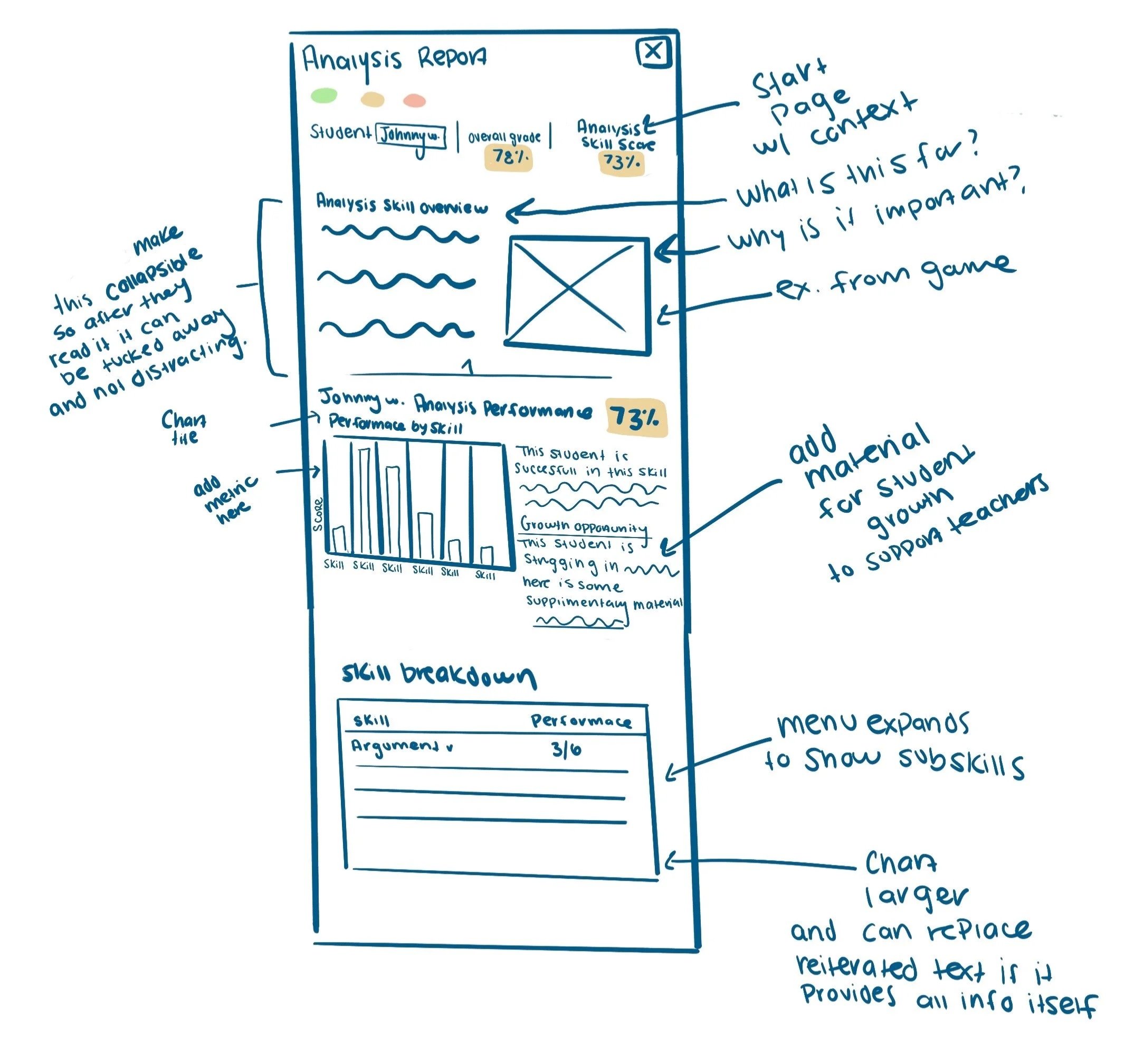 Hand-drawn diagram of an analysis report with sections for student name, overall grade, skill score, and performance details, annotated with notes about layout, features, and purpose.