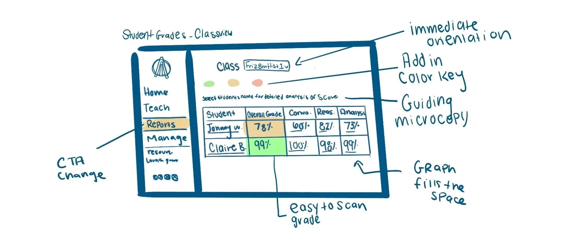 Hand-drawn diagram of a student grade analysis interface, showing menu options like Home, Teach, Reports, Manage, resource, Launch, and a graph explaining grade levels. It highlights features such as immediate orientation, adding in color key, guiding microcopy, easy scan grade, and a class section with student names and grades for Johnny and Claire.