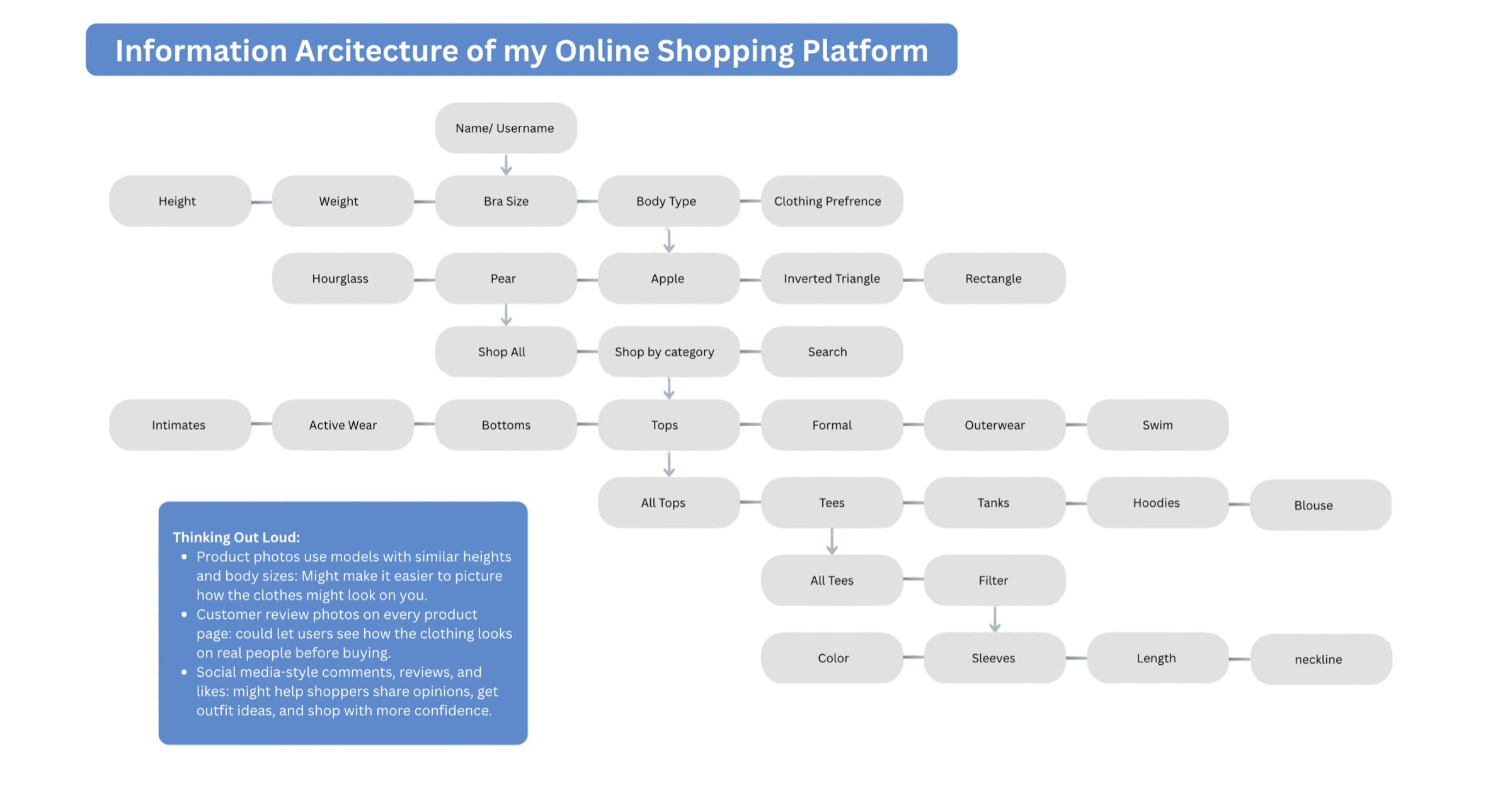 A flowchart diagram titled 'Information Architecture of my Online Shopping Platform' showing categories and subcategories of clothing, including options for body type, clothing preference, and various clothing items such as tops, bottoms, outerwear, and accessories.