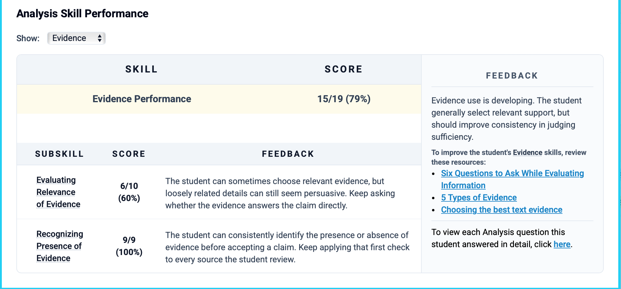 Screenshot of an academic evaluation report titled 'Analysis Skill Performance' showing scores for evidence performance and subskills like evaluating relevance of evidence and recognizing presence of evidence, with feedback comments and resource links.