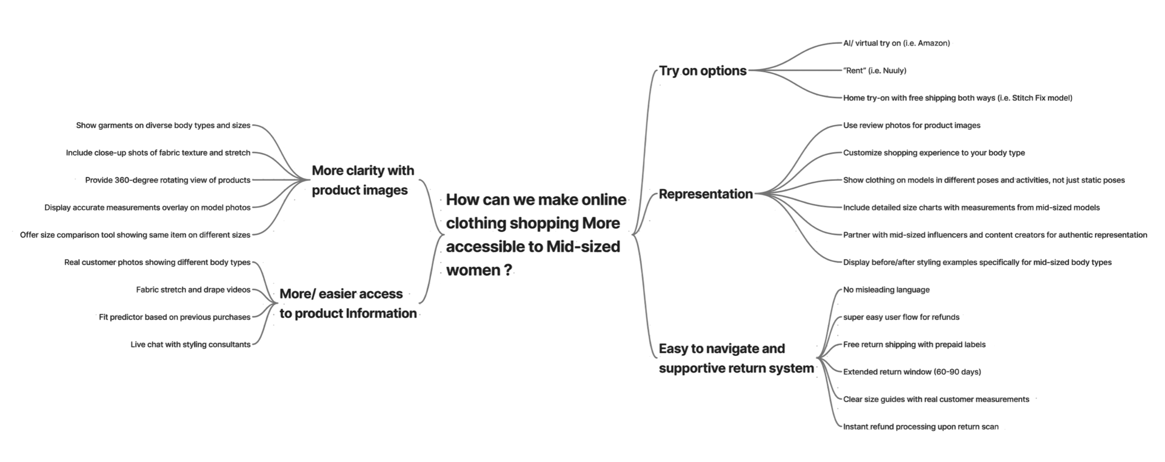 Flowchart diagram explaining how to make online clothing shopping more accessible for mid-sized women, including steps for product clarity, easier access to information, and user-friendly features.