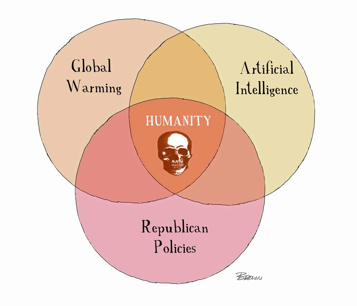 A Venn diagram illustrating the overlap of global warming, artificial intelligence, and Republican policies, with the intersection labeled as humanity, featuring a skull with glasses in the center.