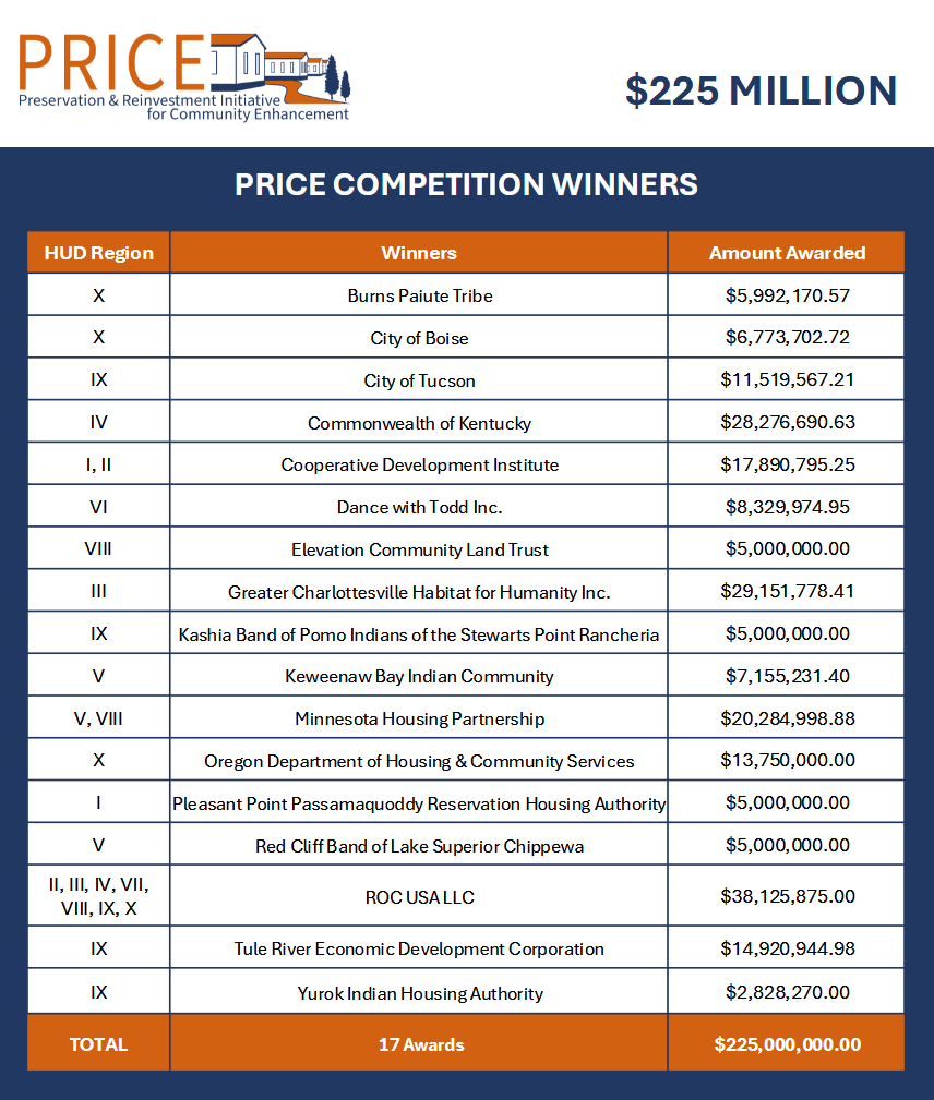 Last round of PRICE awards included $39 Mil to ROC