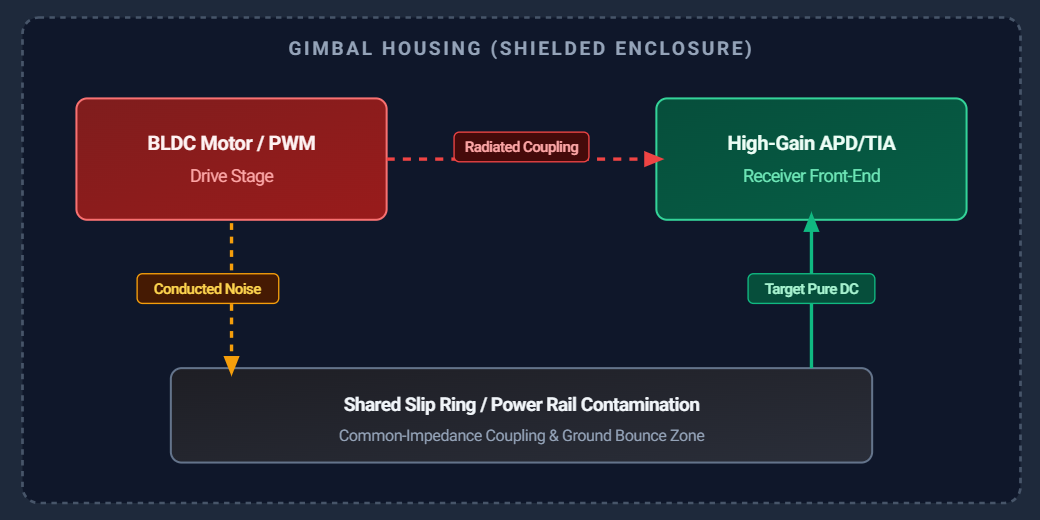 Mastering LRF Electrical Noise Suppression and EMI in Drone Gimbal Integration
