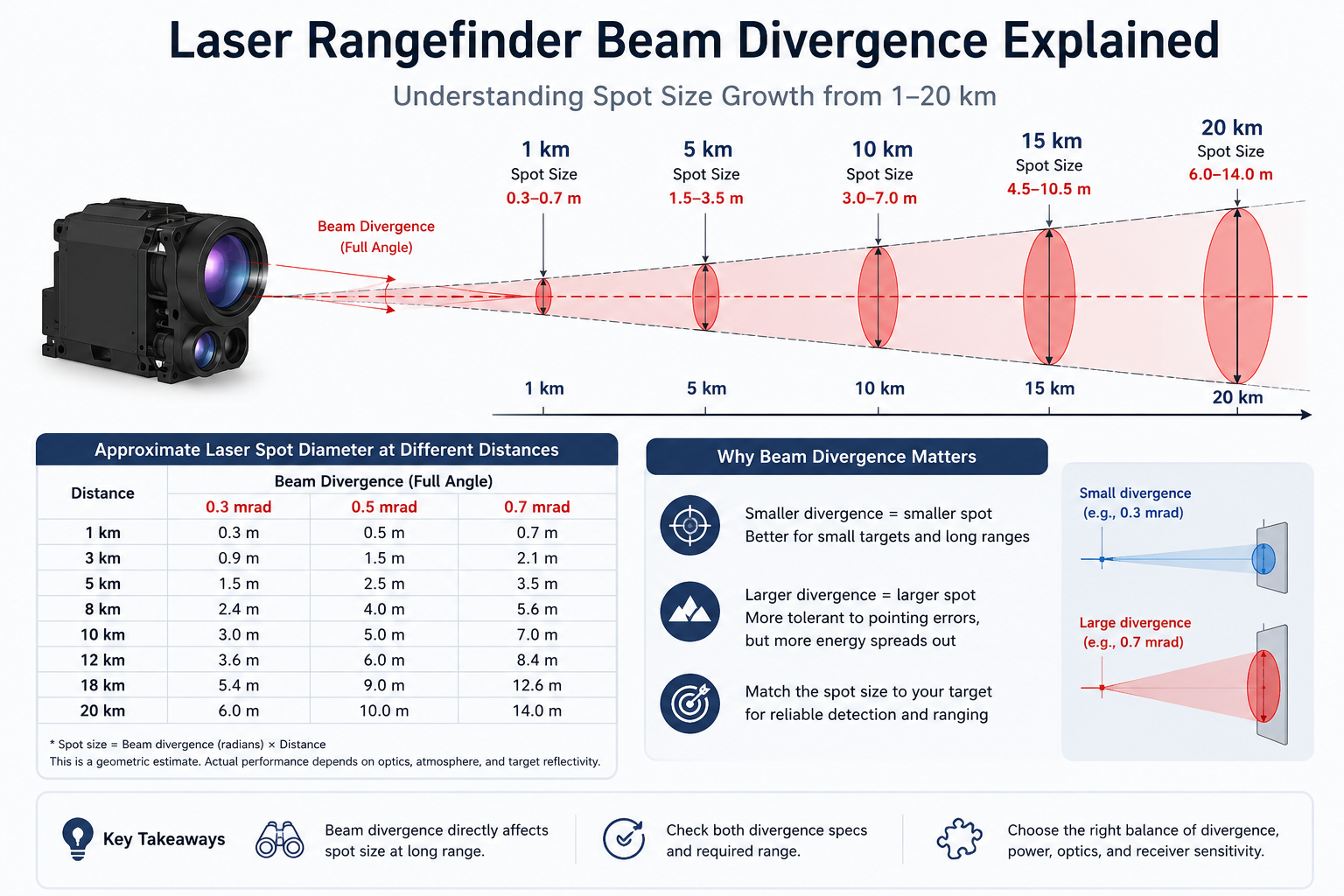Laser Rangefinder Beam Divergence Explained: Spot Size at 1–20 km