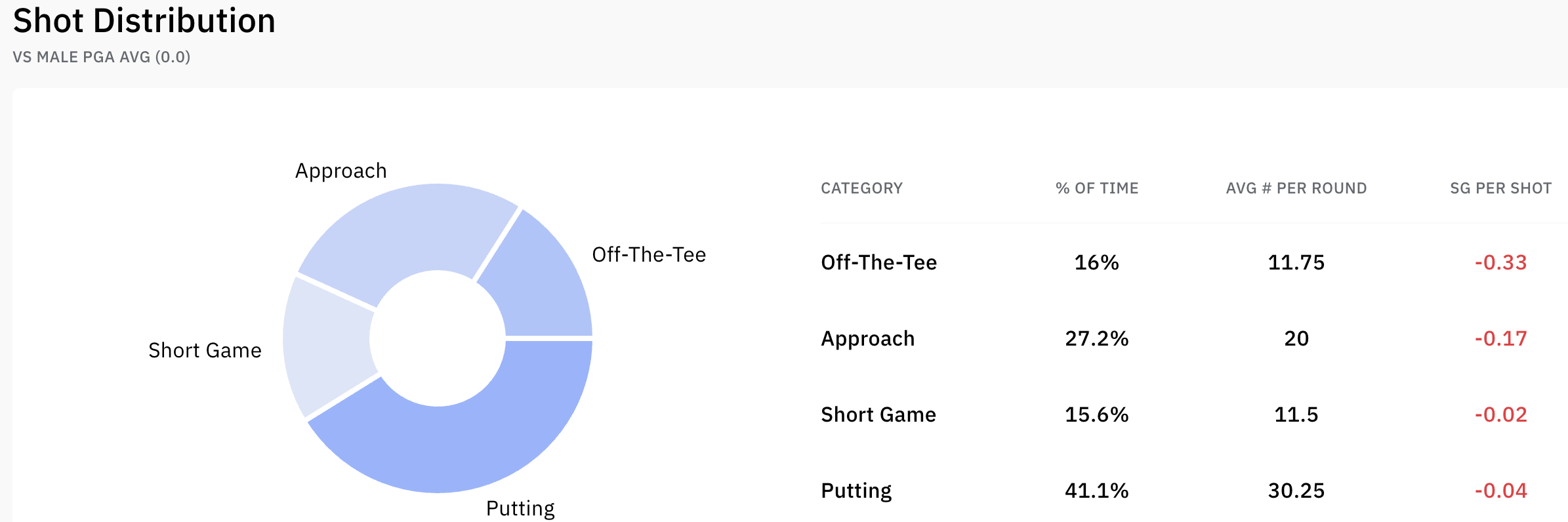 A pie chart titled 'Shot Distribution' showing golf shot categories, with a table listing each category's percentage of time, average shots per round, and strokes gained per shot.