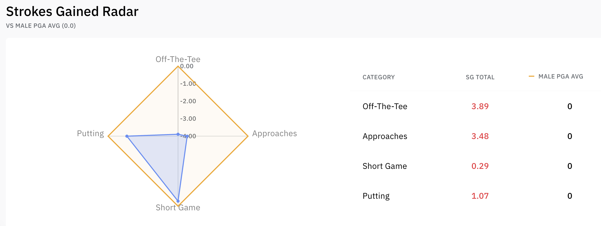 Radar chart titled 'Strokes Gained Radar' comparing male PGA average to golfer's total strokes gained in categories: Off-The-Tee, Approaches, Short Game, and Putting. The chart shows the golfer's strokes gained in each category, with significant gains in Off-The-Tee and Approaches, and losses in Short Game and Putting. Data table to the right displays the strokes gained in each category, with red numbers indicating positive gains for the golfer.