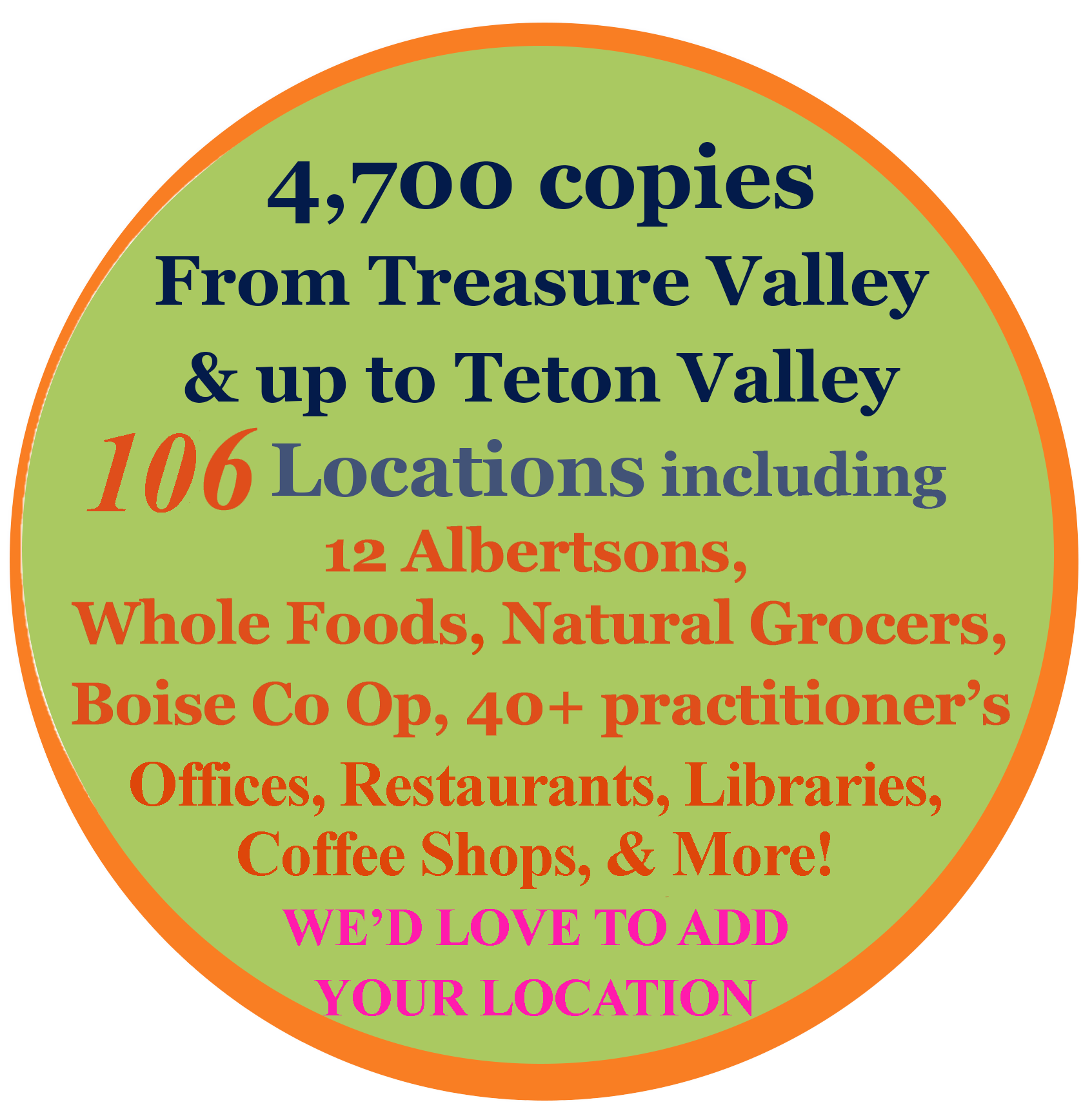 Brightly colored circular sign with green background and orange border, displaying information about a business offering over 4,700 copies from Treasure Valley up to Teton Valley at 106 locations including Albertsons, Whole Foods, Natural Grocers, Boise Co Op, 40+ practitioner’s offices, restaurants, libraries, coffee shops, and more, with pink text at the bottom stating 'WE'D LOVE TO ADD YOUR LOCATION'.