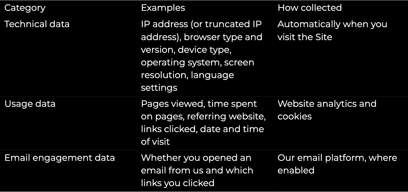 A table with three columns labeled Category, Examples, and How collected. The rows include Technical data, Usage data, and Email engagement data, with details about each type of data and collection method.