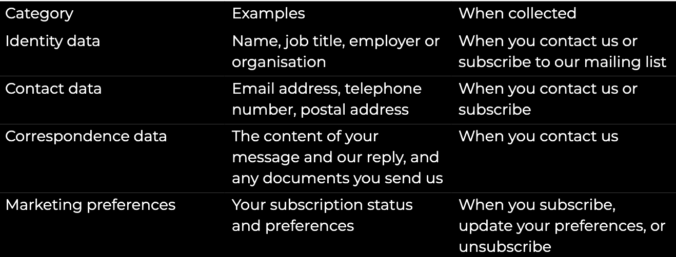 A table listing different categories of data collected, including examples and when the data is collected. Categories include identity data, contact data, correspondence data, and marketing preferences.