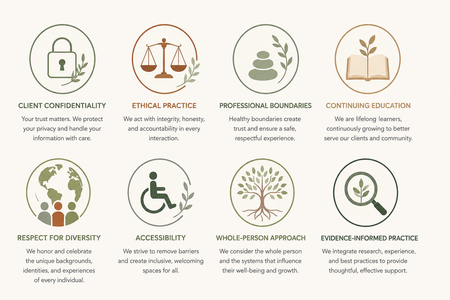 A chart with eight icons and descriptions emphasizing ethical principles: client confidentiality, ethical practice, professional boundaries, continuing education, respect for diversity, accessibility, whole-person approach, and evidence-informed practice.