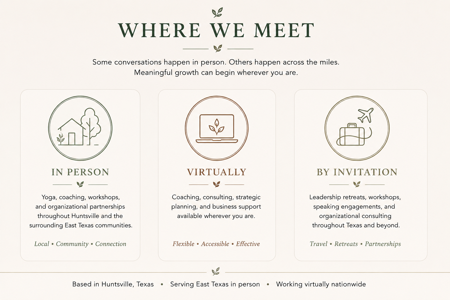 Informational graphic titled 'Where We Meet' with three sections: In Person, Virtually, and By Invitation. Each section has an icon and description of meeting options like workshops, coaching, and retreats in Huntsville, Texas, or online.
