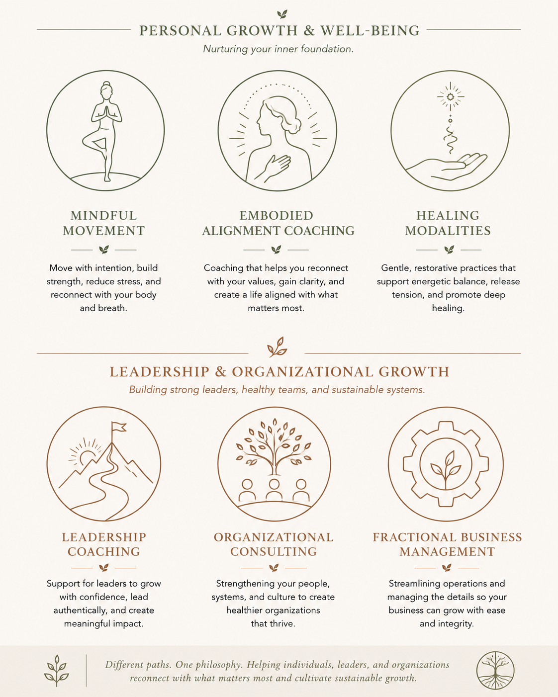 An infographic titled 'Personal Growth & Well-Being' with sections on mindful movement, embodied alignment coaching, healing modalities, leadership coaching, organizational consulting, and fractional business management, including icons and descriptions for each.