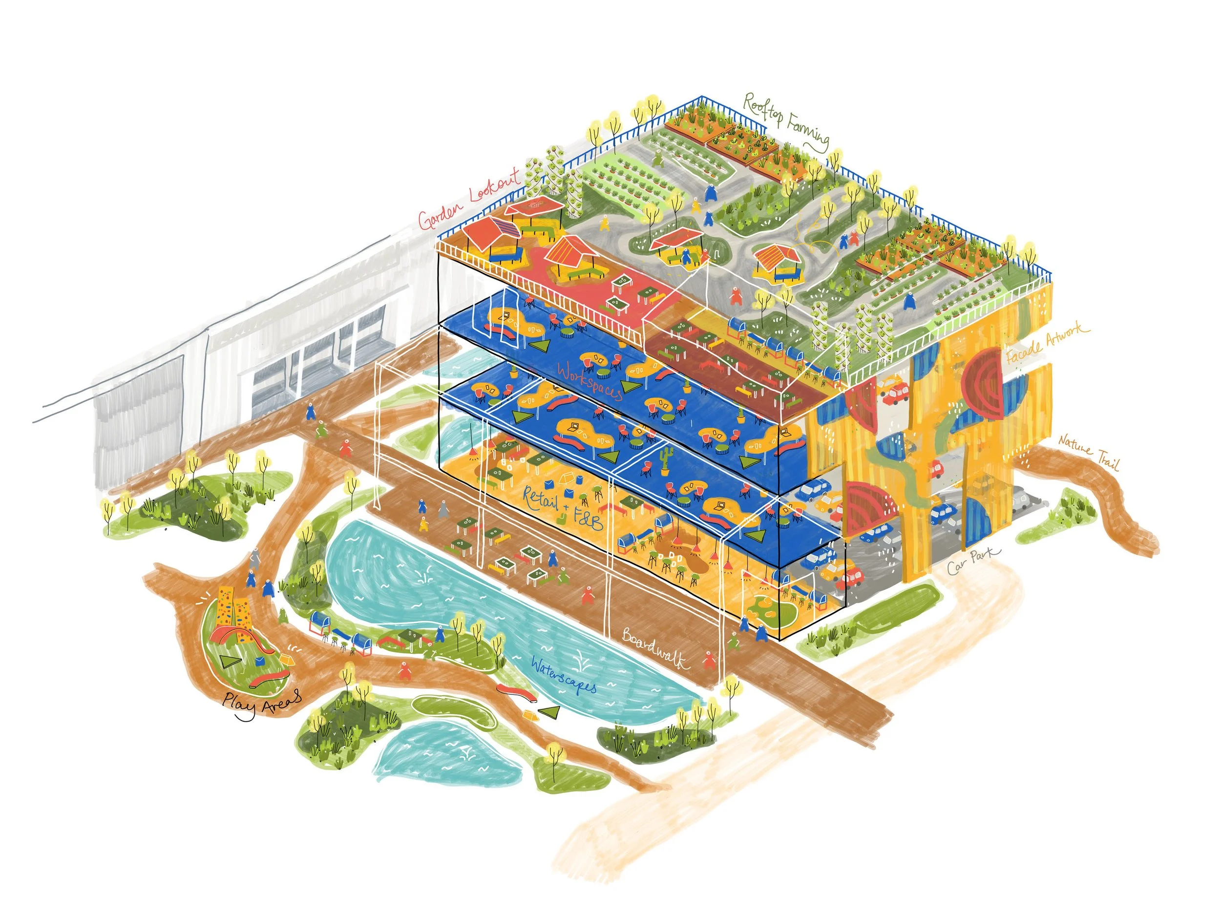 A colorful illustration of a multi-level community park with designated areas for water activities, playground, retail spaces, a garden lookout, rooftop farming, a natural trail, and parking, surrounded by trees and pathways.