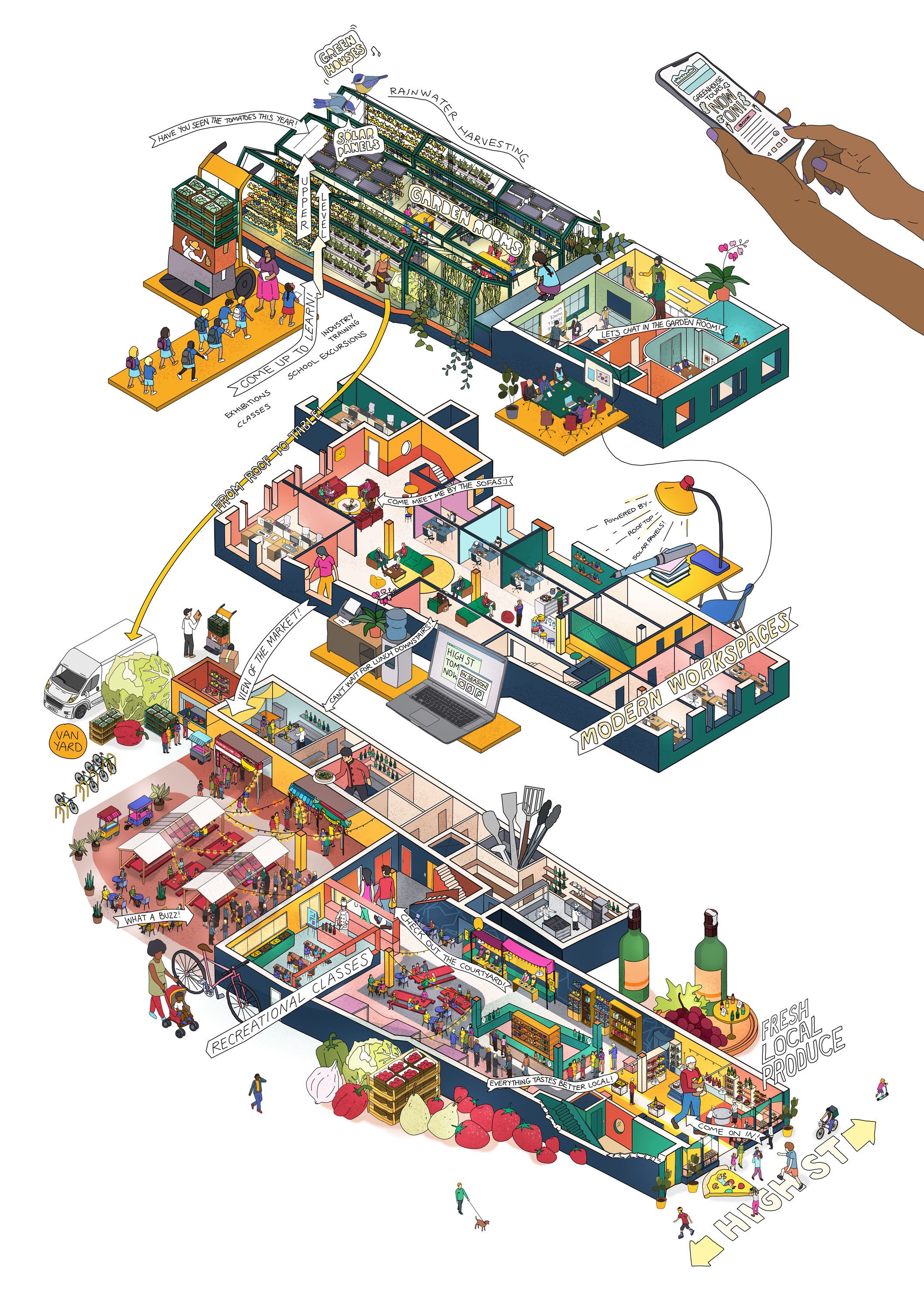 A detailed isometric illustration of a community space with multiple areas. It includes a vegetable market, a recreation area, a modern workspace, a garden, and a farmers' market. The image features people shopping, socializing, and walking dogs, with signs indicating different zones such as 'Greenhouses,' 'Solar Panels,' 'Garden,' and 'Farmers Market.'