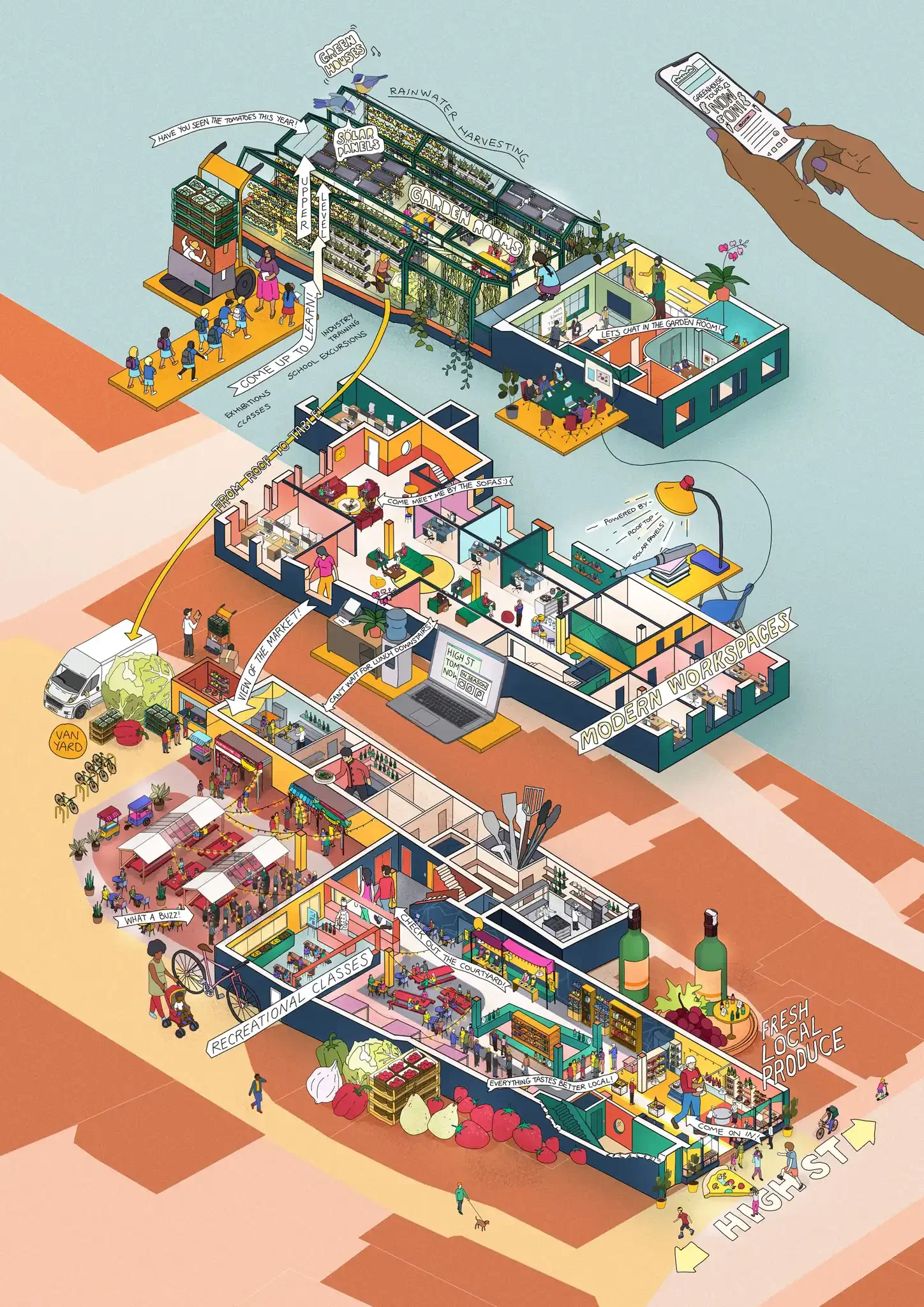 An illustrated map of a community market featuring sections for local produce, farm-fresh foods, recreation, educational classes, workspace, and outdoor market area, with signs and small figures of people shopping and walking.
