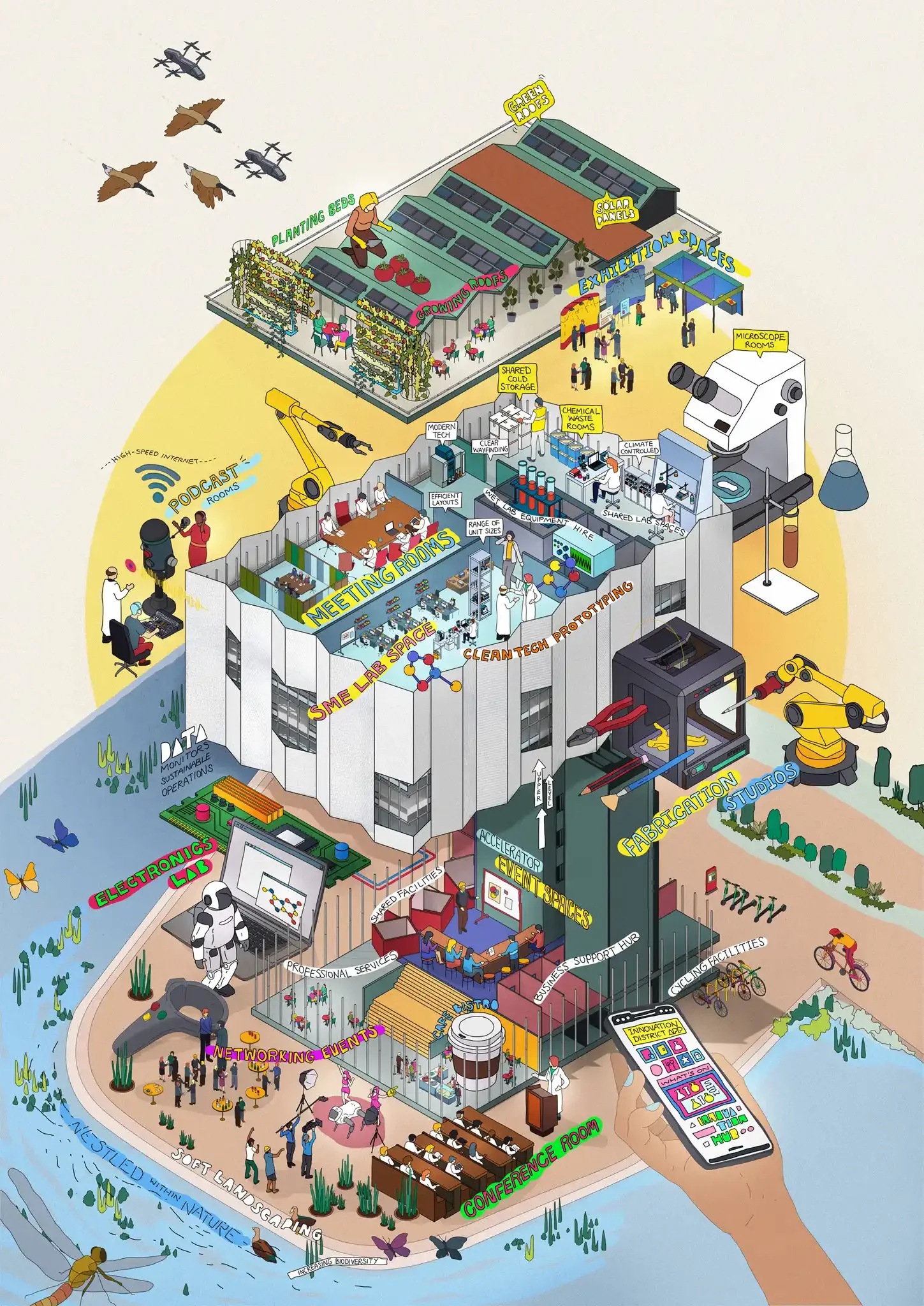 A detailed illustration of a sustainable innovation district, showcasing various zones including conference rooms, networking events, science labs, farming and gardening areas, a pond, and drones in flight, with people engaged in different activities