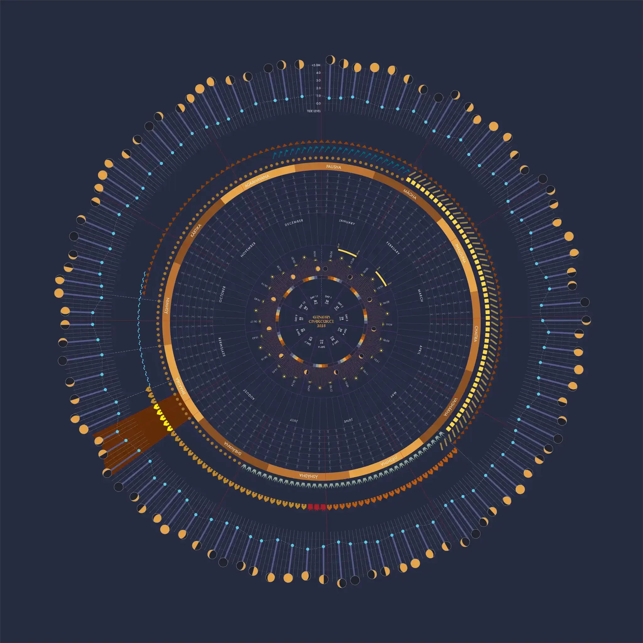 Circular infographic with gold, blue, and red accents showing months, days, and event sections, labeled 'Ganesh Chaturthi 2025'.