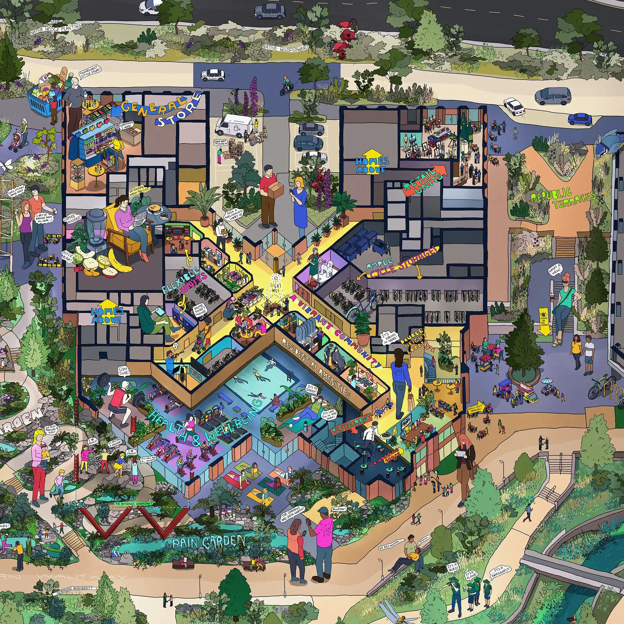 A colorful, detailed illustration of an eco-friendly community or park with various sections labeled, including a general store, rain garden, health and wellbeing area, bicycle storage, and public terraces. People are walking, biking, and engaging in
