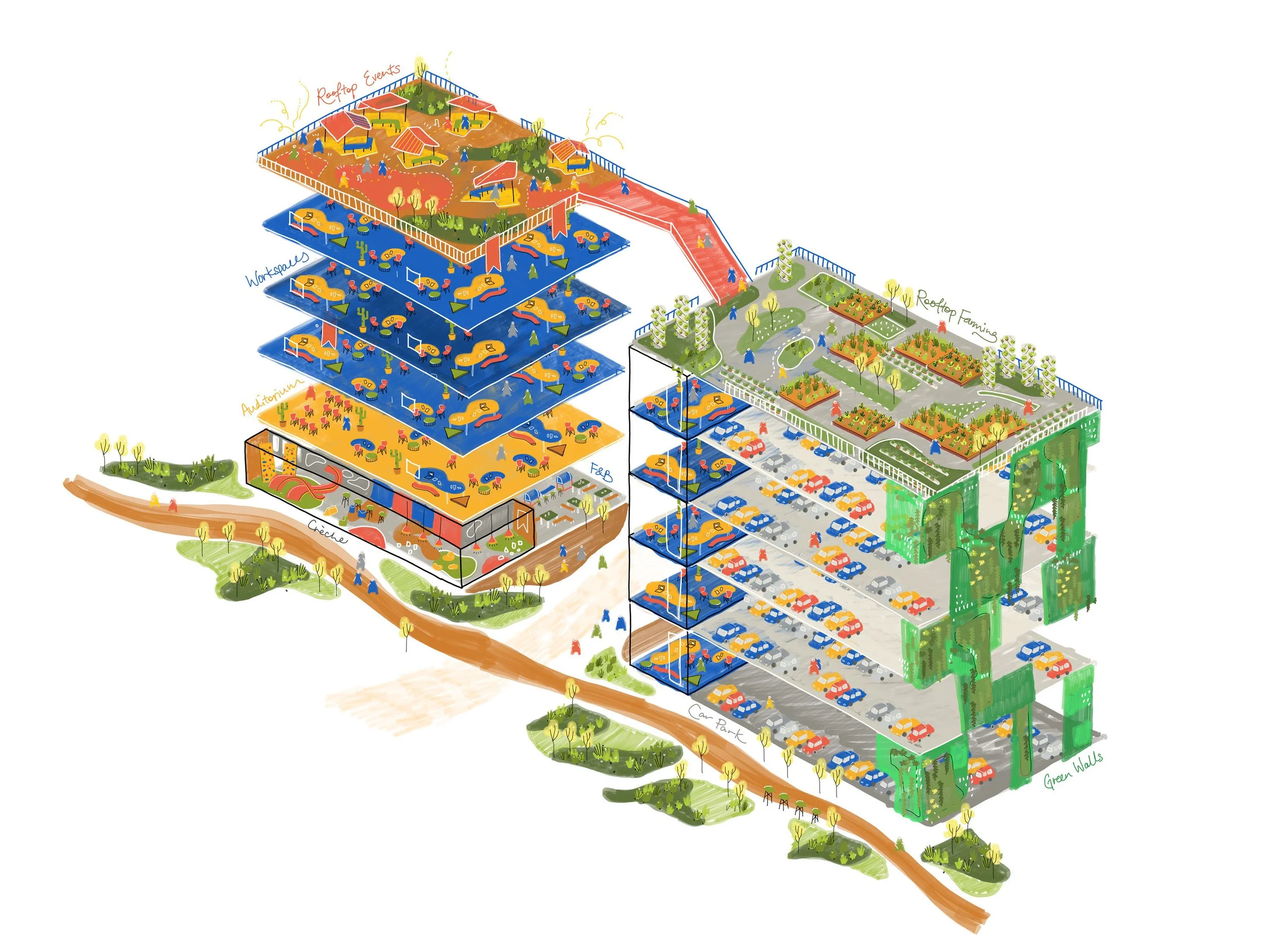 A colorful, multi-level architectural illustration of a community complex with designated spaces such as an auditorium, workspaces, rooftop events, rooftop farming, green walls, and parking areas, connected by red pathways and surrounded by greenery.