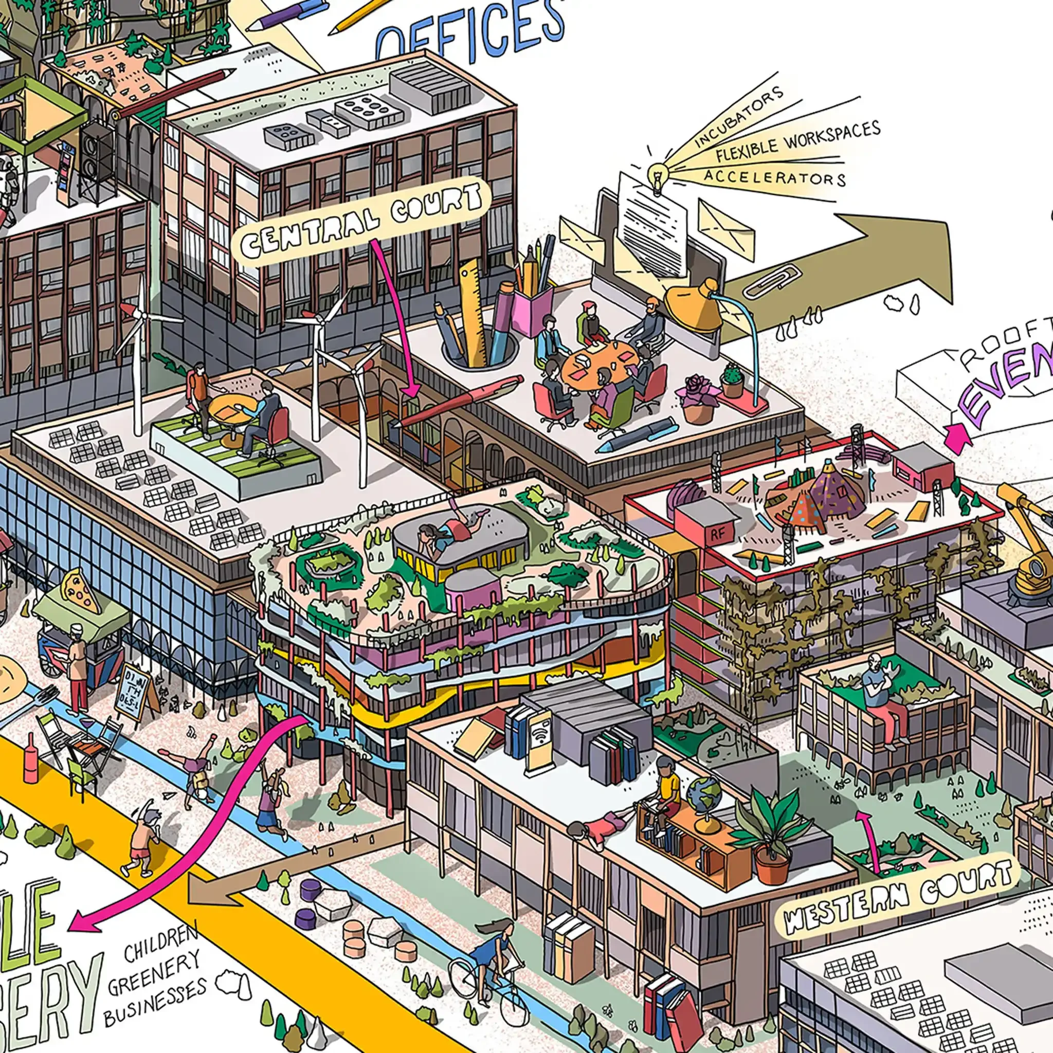 Illustration of a cityscape with buildings labeled 'Central Court' and 'Offices,' featuring various design elements such as wind turbines, outdoor seating areas, and paths, with signs pointing to different zones like 'Childery,' 'Greenery,' 'Business