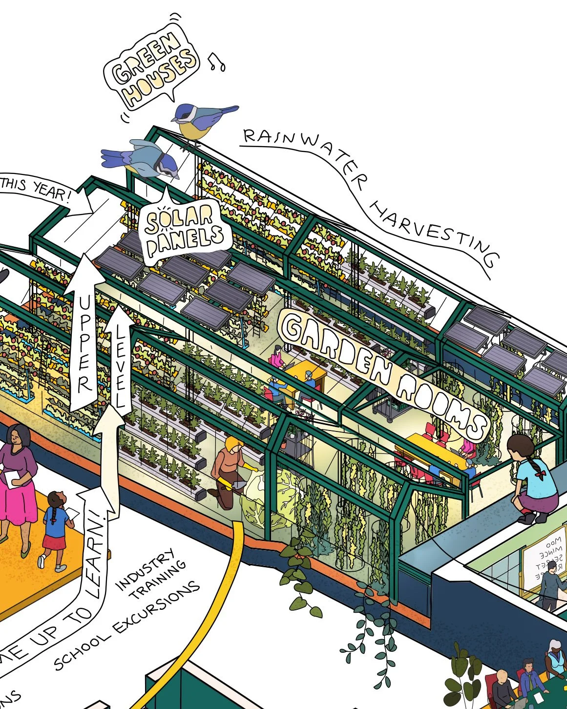 A greenhouse with solar panels on the roof, growing garden rooms and rainwater harvesting system, with people working and walking around inside and outside.