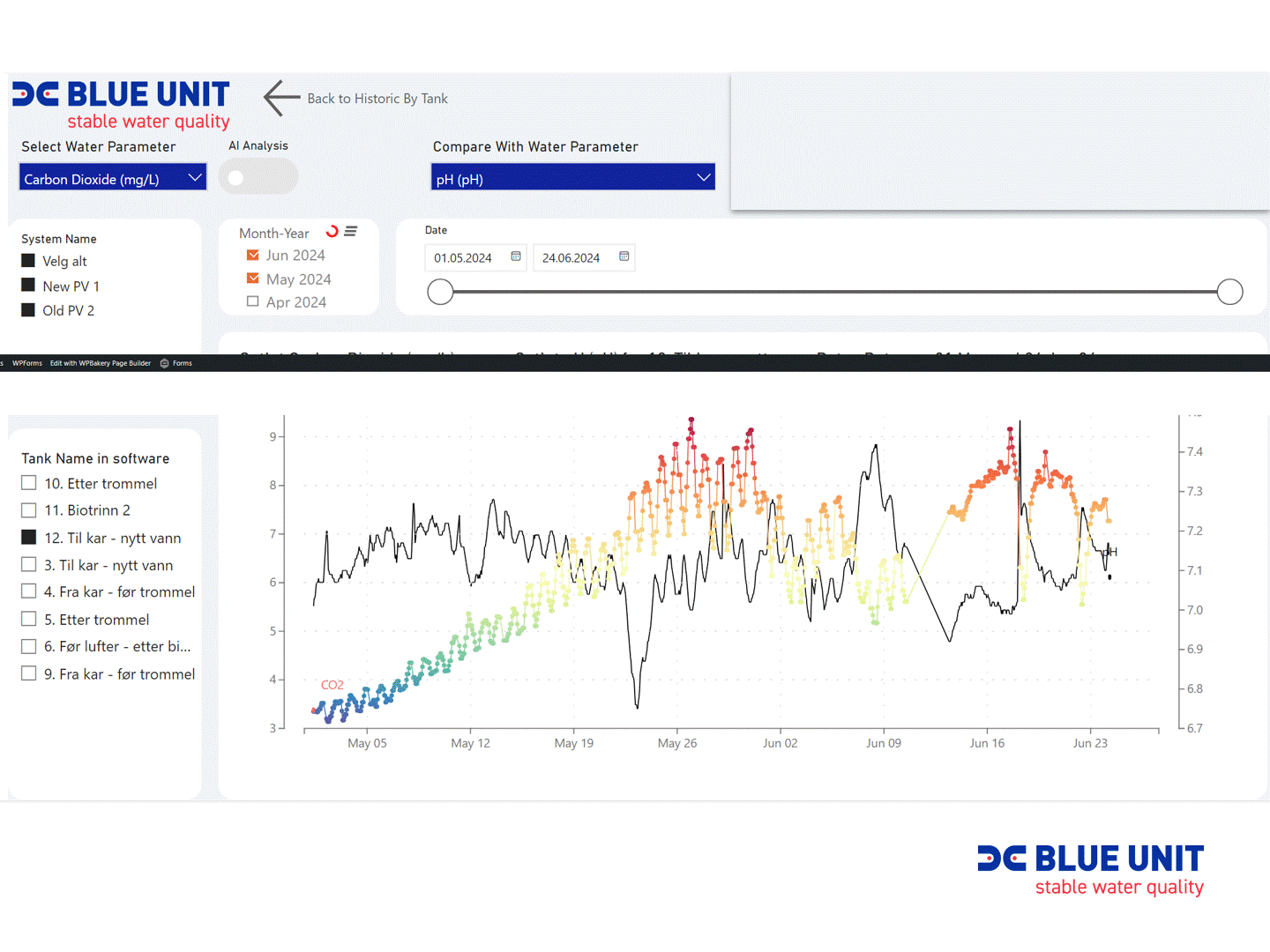A screenshot of water quality monitoring software interface showing a line graph of pH levels and CO2 levels over time, with selectable water parameters, system name, date range, and a legend for tank names. The software branding "Blue Unit" appears at the top left and bottom right.