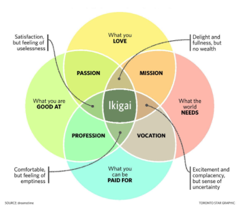 Principes d'Ikigai - Diagramme&nbsp;&nbsp;