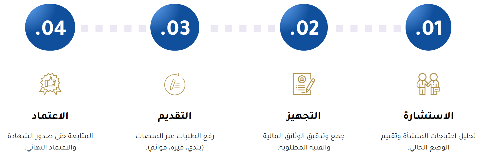 Progression from investment consultation to trust, with four steps: 1. Consultation - analyzing needs and current status, 2. Presentation - raising requests through local and international platforms, 3. Packaging - collecting and verifying financial and technical documents, 4. Trust - follow-up until approval and final approval.