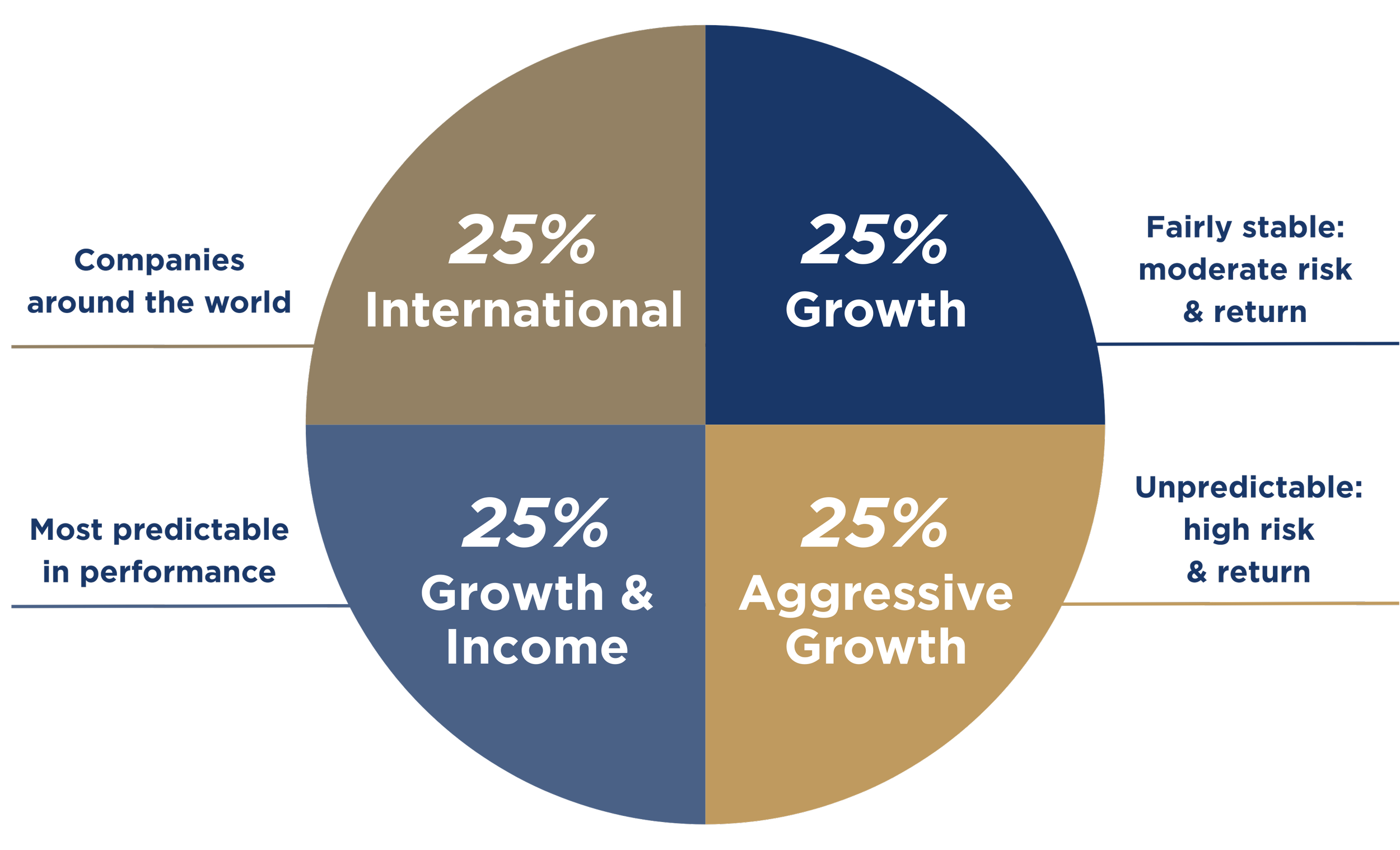 A pie chart divided into four equal parts labeled International, Growth, Growth & Income, and Aggressive Growth, each representing 25%. The chart has four callouts with descriptions: 'Companies around the world' linked to International, 'Most predictable in performance' linked to Growth & Income, 'Fairly stable: moderate risk & return' linked to Growth, and 'Unpredictable high risk & return' linked to Aggressive Growth.