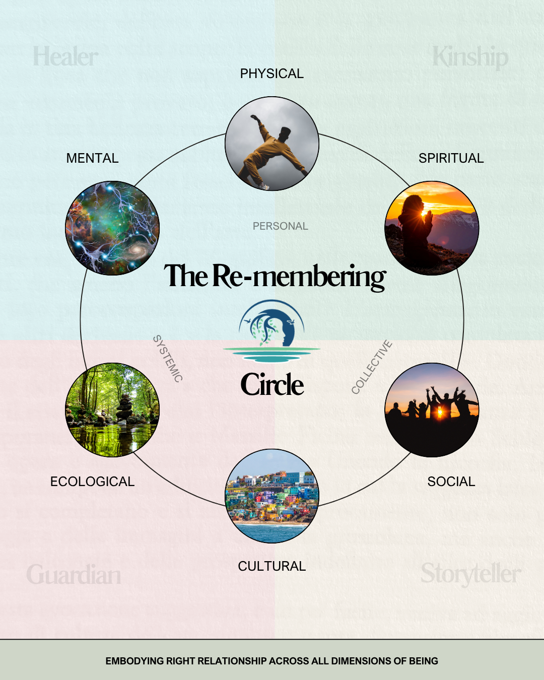 A diagram titled 'The Re-membering Circle' illustrating the integration of physical, spiritual, mental, social, cultural, and ecological aspects of being, with images representing each dimension and connecting labels. The circle emphasizes embodying the right relationship across all dimensions of being.