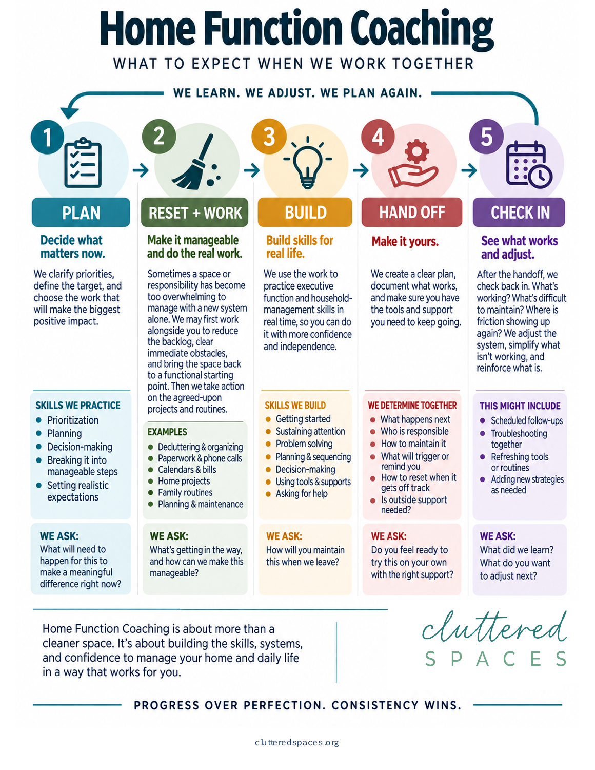 Home Function Coaching Process: Plan, Reset plus Work, Build, Hand Off, and Check In, with a loop returning to Plan. Open the full version for easier reading.