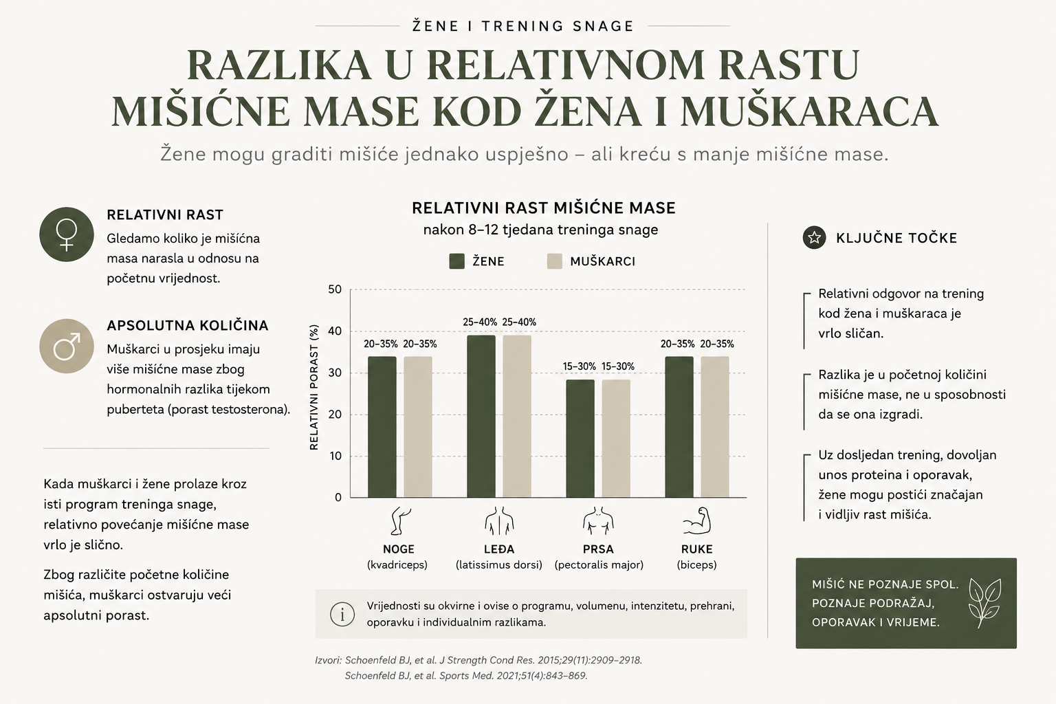 Rast mišićne mase kod žena i muškaraca – relativna hipertrofija