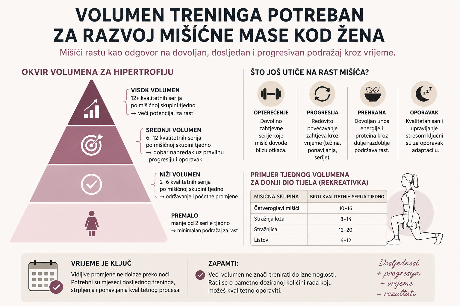 Volumen treninga za razvoj mišićne mase kod žena
