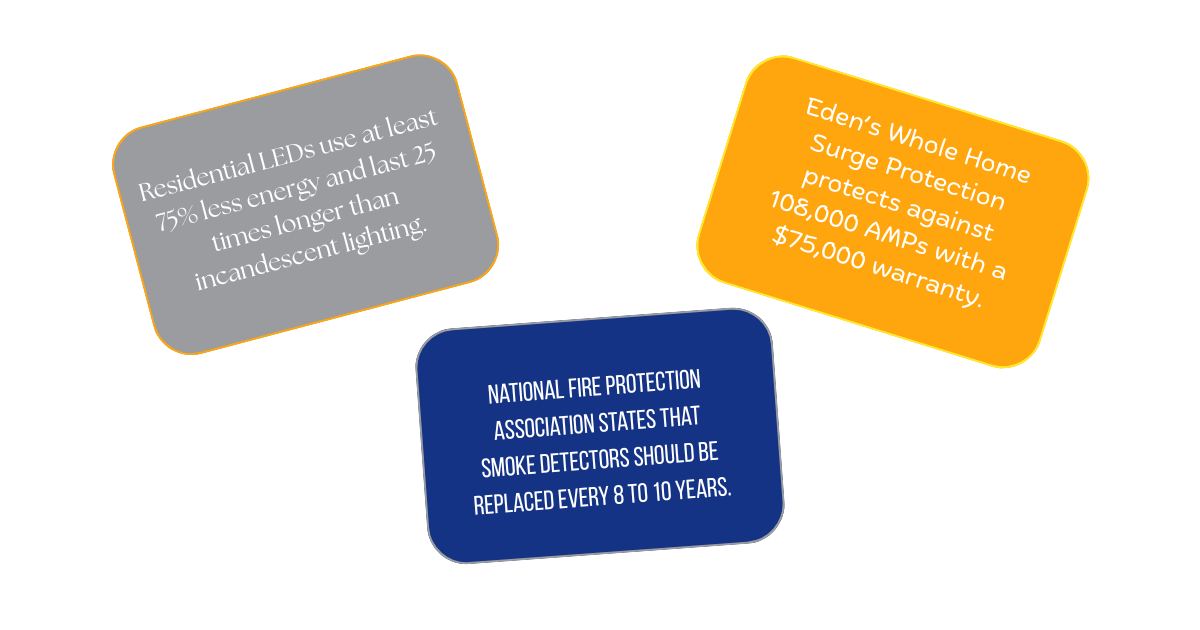 Three colorful boxes with safety and energy efficiency facts: gray box states residential LEDs use at least 75% less energy and last 25 times longer than incandescent lighting; yellow box states Eden's Whole Home Surge Protection prevents damage with a $75,000 warranty; blue box states smoke detectors should be replaced every 8 to 10 years.