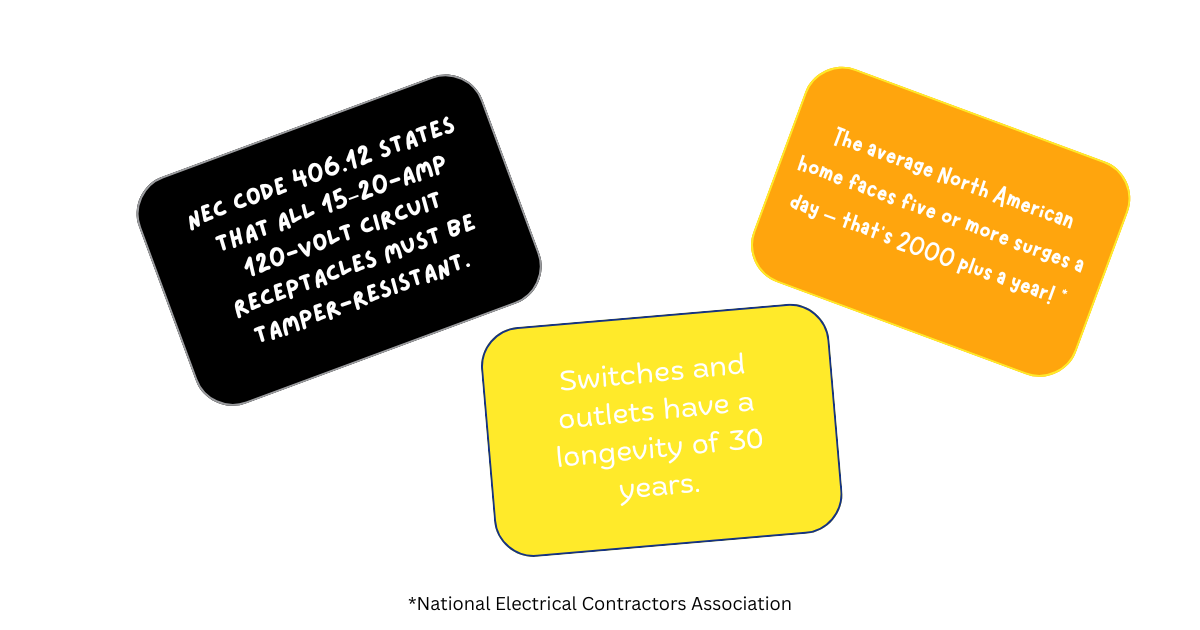 Three colorful speech bubbles with facts about electrical outlets and switches, including NEK code, average North American home exposure, and outlet longevity, on a white background.