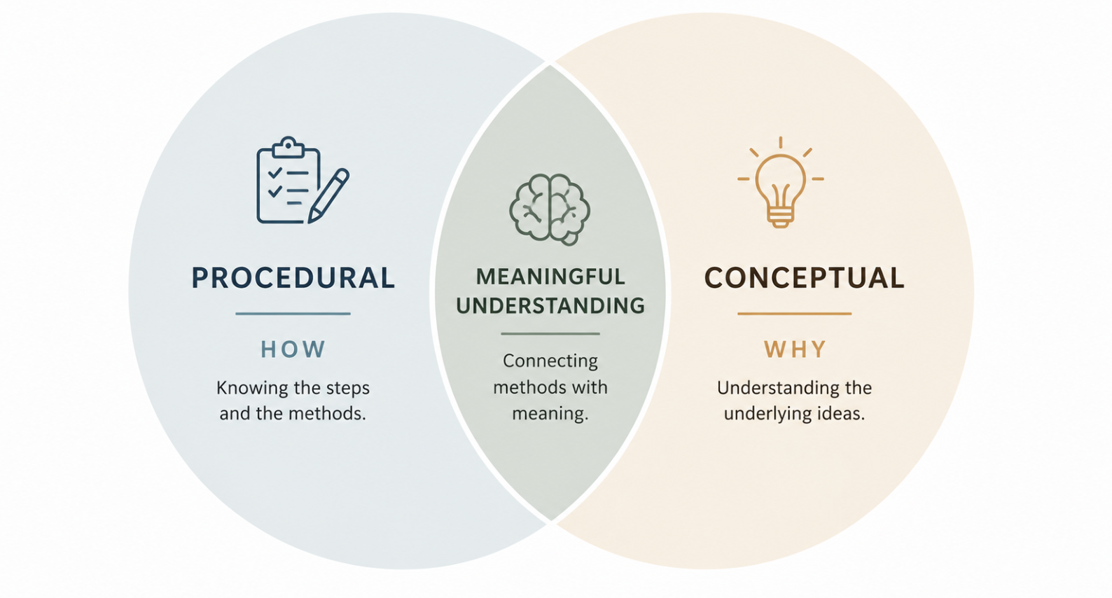 Conceptual vs. Procedural Knowledge: Do Students Need Both?