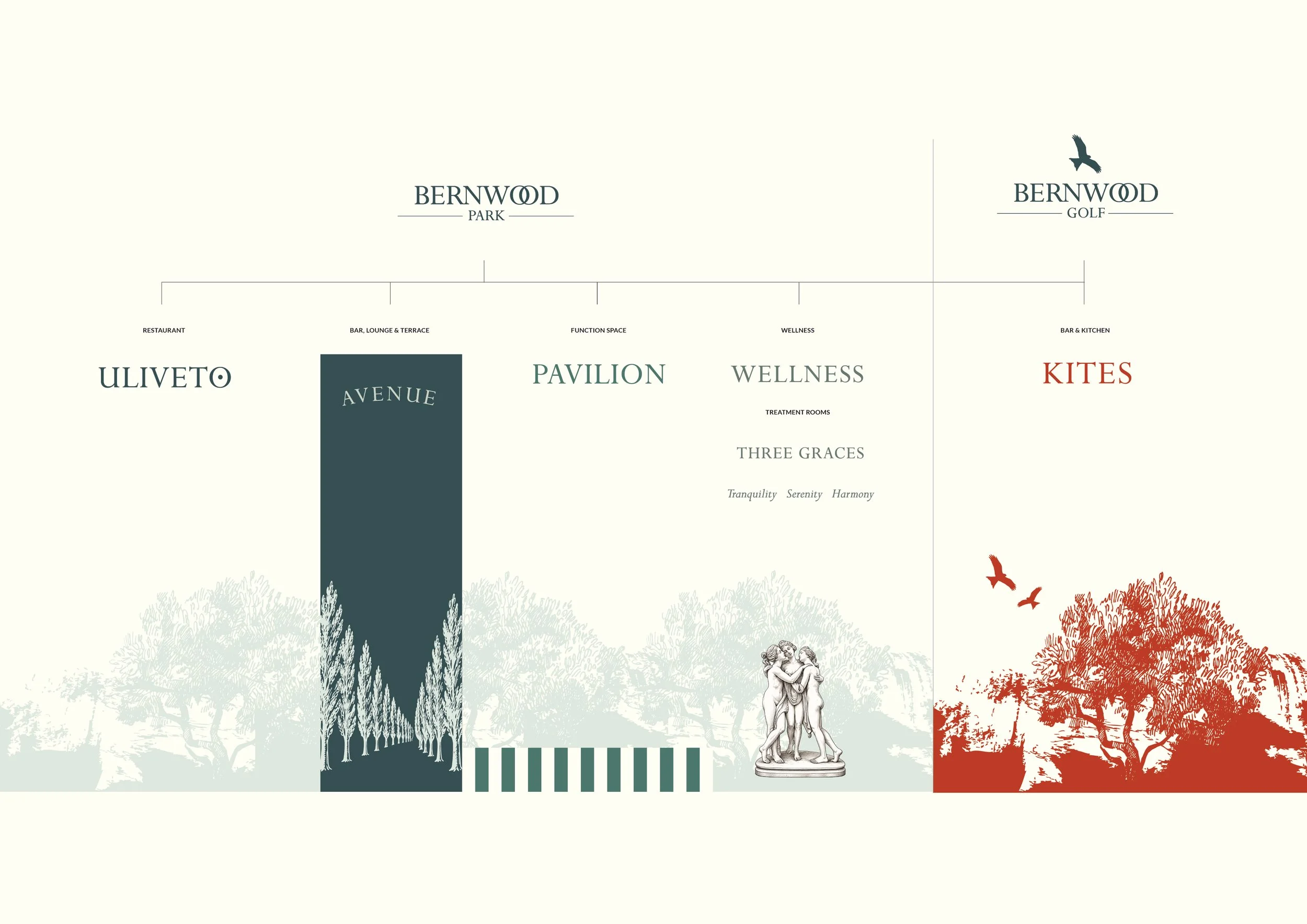 A detailed map of Bernwood Park and Bernwood Golf with various labels including Uliveto, Avenue, Pavilion, Wellness, and Kites, featuring trees, a statue, and decorative graphics.