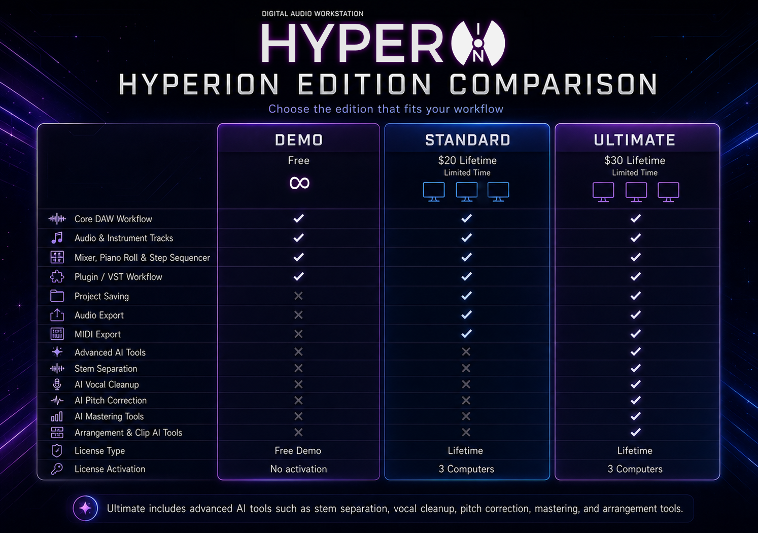 Comparison chart of Hyperon editions: Demo, Standard, and Ultimate, highlighting features included in each, like workflows, export options, AI tools, and license types.