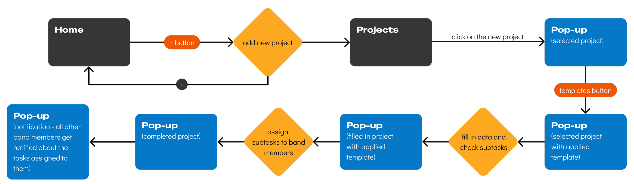 BandMate user flow "creating and assigning tasks"