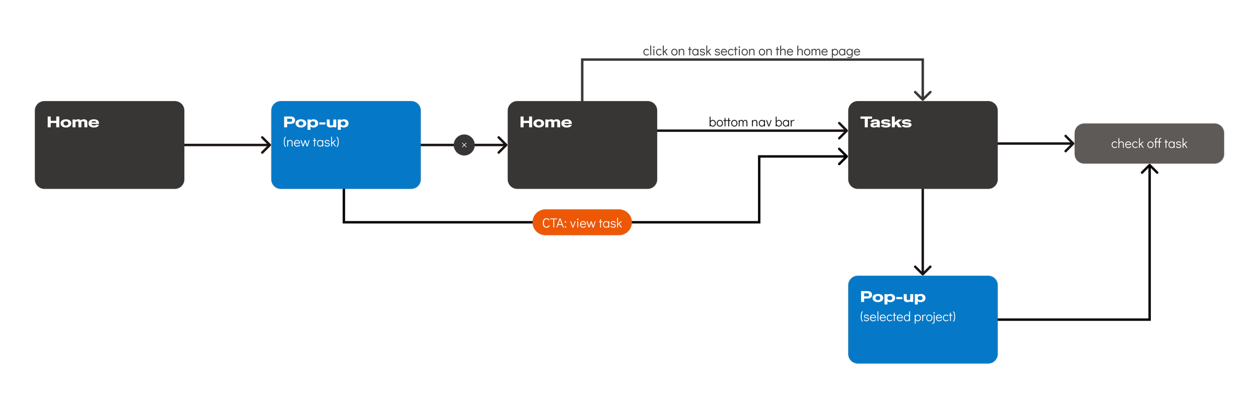 BandMate user flow "finding and completing a task"
